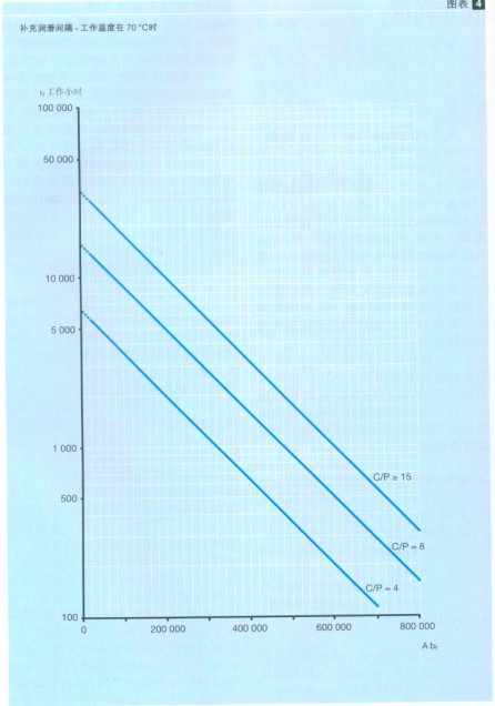 補(bǔ)充潤滑的方法